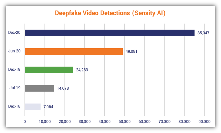 A chat created using data from Sensity AI that shows the doubling rate of growth regarding deepfake video detections.