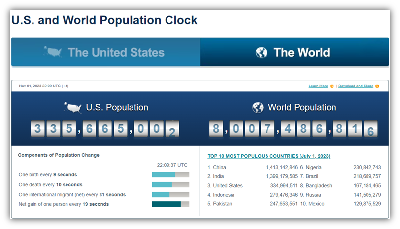 A screenshot of the U.S. and World Population Clock from the U.S. Census website.