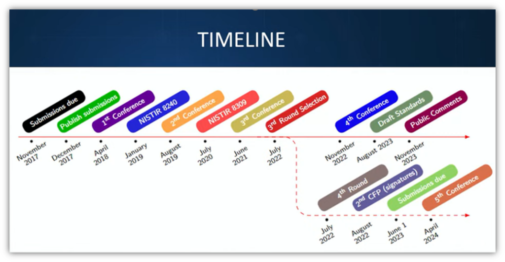 A screenshot of the NIST PQC standards competition timeline that was shown during a presentation by Dustin Moody and Bill Newhouse