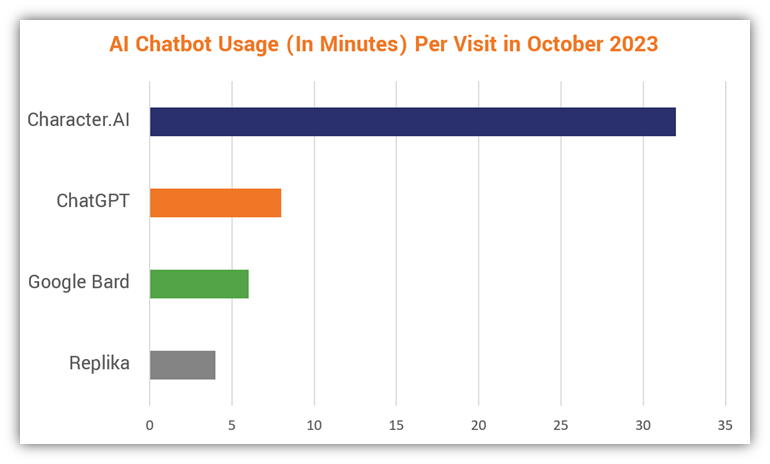 Generative AI statistics graphic: A bar chart showing the number of minutes per visit that four chatbot systems were used during the month of October 2023. Data source: Similarweb.