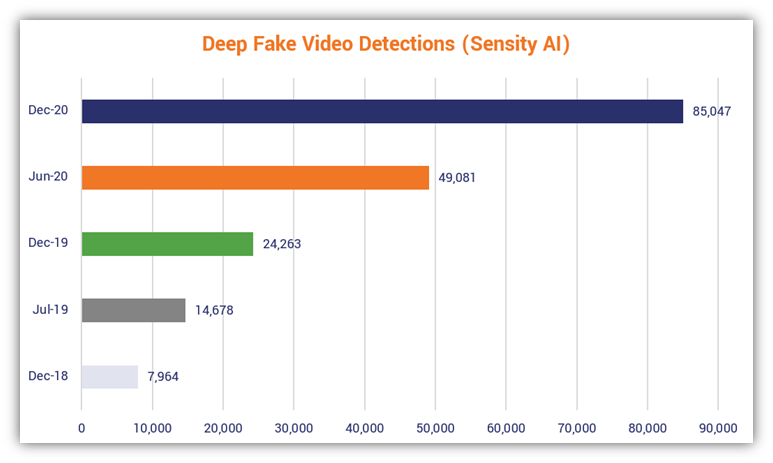 Generative AI statistics graphic: A bar chart depicting the number of deepfake videos online depicting non-consensual porn. Data source: Sensity.ai.