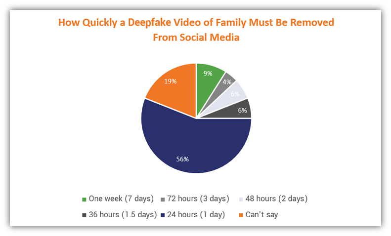 Generative AI statistics graphic: A pie chart illustrating the breakdown in perceptions about how quickly Indians think deepfakes of family members should be removed once reported.