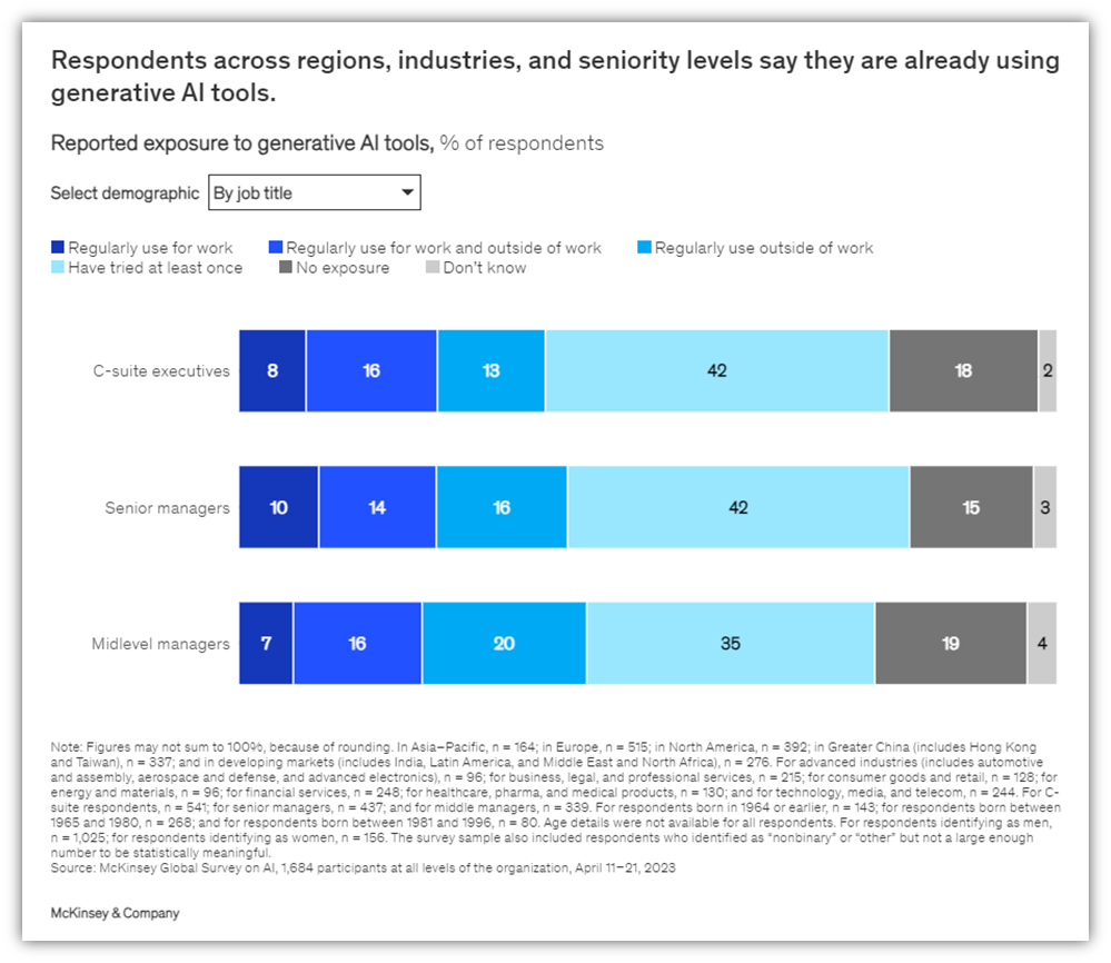 Generative AI statistics graphic: A bar chart that looks at how often individuals of varying seniority levels use or know about generative AI. Data source: McKinsey.