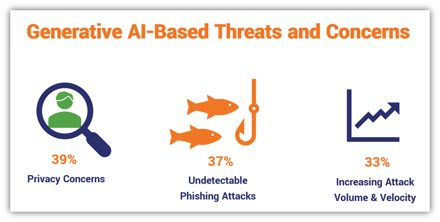 Generative AI statistics graphic: This illustrative graphic shows that survey respondents indicated the top three generative AI threats were privacy concerns (39%), undetectable phishing attacks (37%), and increasing and stronger attacks (33%). Data source: Deep Instinct and Sapio Research.
