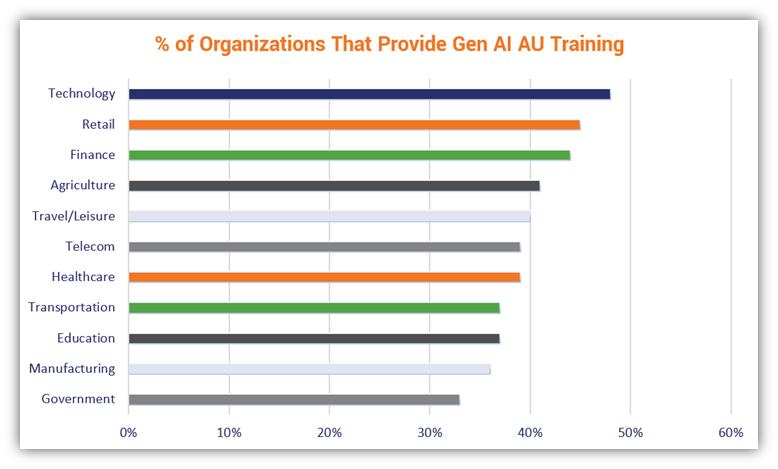 Generative AI statistics graphic: A bar chart of data showing the percentage of organizations that provide acceptable use training for generative AI to their employees. Data source: ExtraHop.