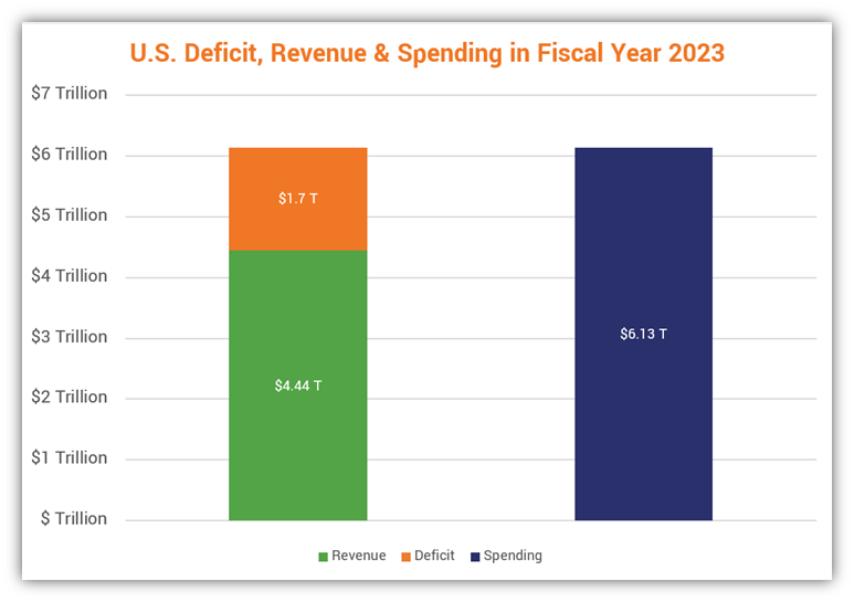 A look at the breakdown of deficit and revenue versus spending in the United States in FY 2023. Data source: U.S. Department of the Treasury and the Bureau of the Fiscal Service.