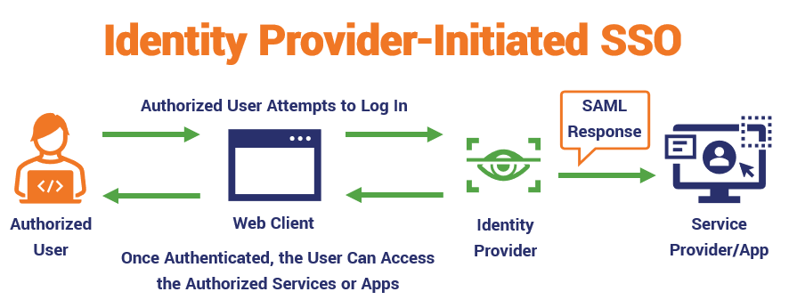 A graphic that shows a simplified version of the process involved in SP-initiated SSO. 