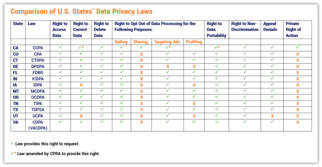U.S. data privacy laws graphic: This comparison table that shows the similarities and differences between data privacy laws by state. 