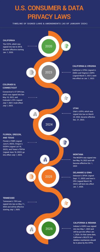 An illustration that shows a timeline of U.S. data privacy laws by state and when they became effective (or will become effective)