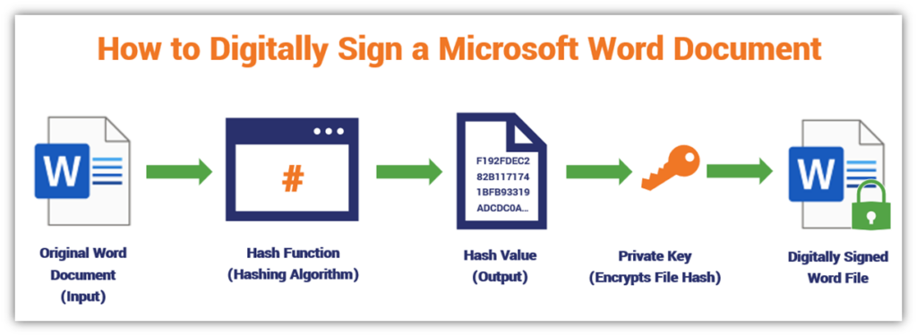 How to sign a Word document: This graphic illustration shows what happens when you sign a Microsoft Word document using a PKI-based document signing certificate.