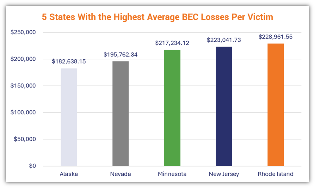 Business email compromise statistics 2023 graphic: A bar chart that shows the five states with the highest average individual losses from BEC scams in 2023