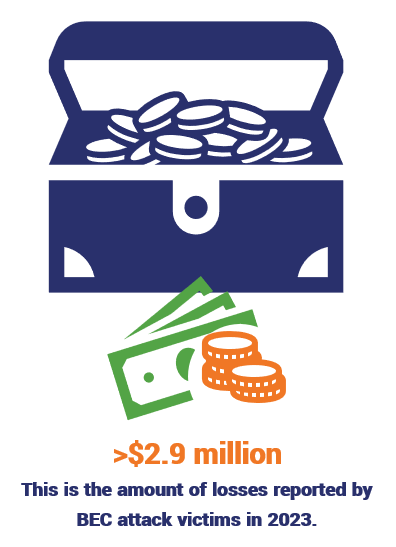 A business email compromise statistics graphic for 2023 that illustrates the concept of more than $2.9 billion dollars being lost to business email compromise attackers in that year.