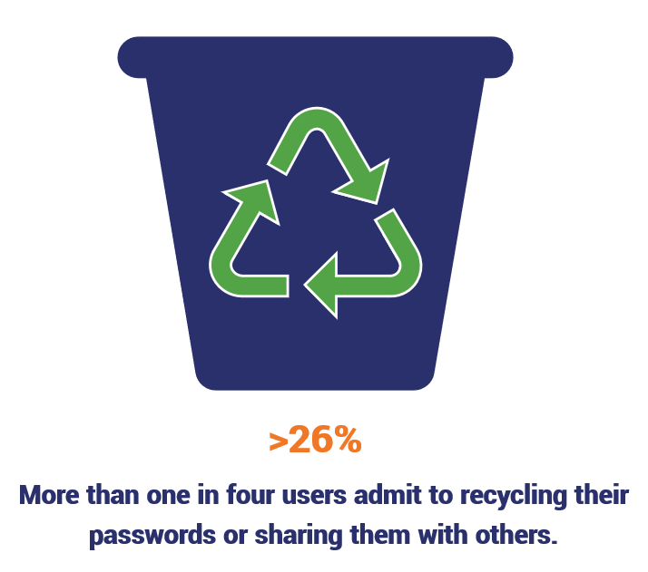 A graphic with data from Proofpoint that shares that 26% of users reuse or recycle passwords