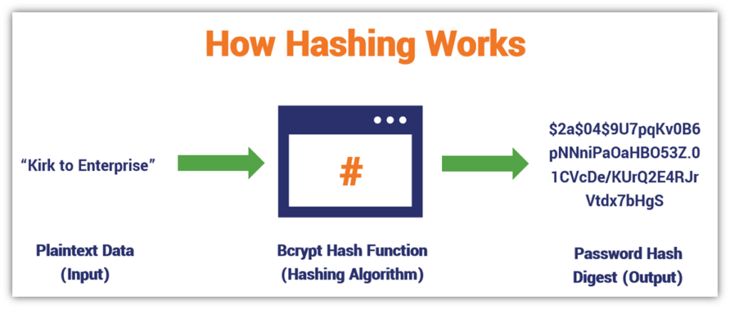A basic illustration that shows how the process of hashing works