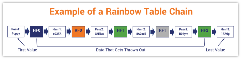 An illustration of the processes that take place to create a rainbow table password-hash chain, and how the middle portion gets discarded in lieu of storing the password-hash values only. 