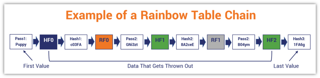 An illustration of the processes that take place to create a rainbow table password-hash chain, and how the middle portion gets discarded in lieu of storing the password-hash values only.