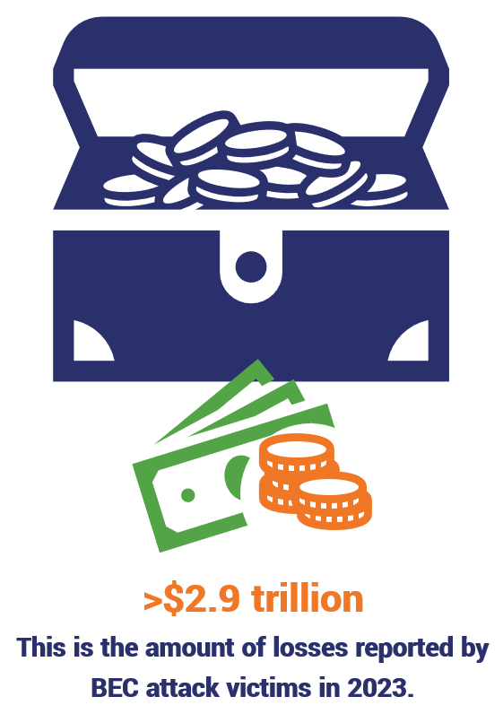 BEC statistics and phishing statistics graphic: $2.9 trillion in reported losses. Data from FBI IC3 Internet Crime Report 2023.