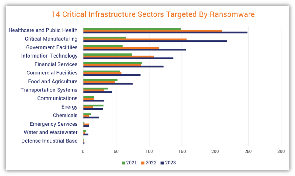 FBI IC3 critical infrastructure ransomware attack data