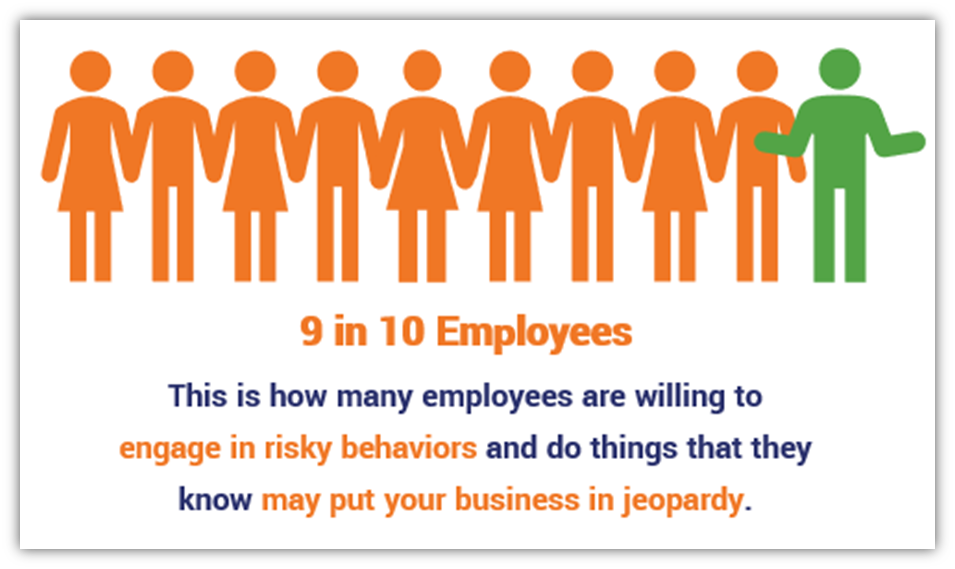A graphic using Proofpoint data that shows a visual breakdown of how many surveyed employees engage in risky behaviors despite knowing it creates risk for their employer