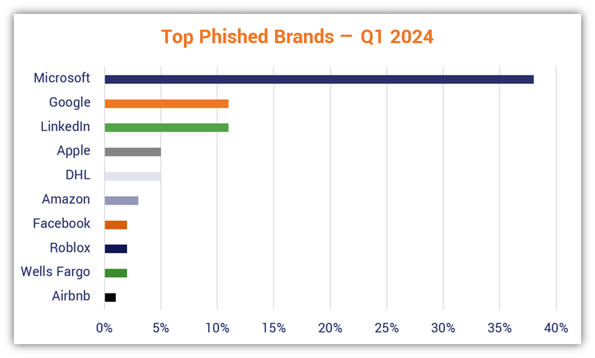 A graphic showing the most phished brands using data from Check Point Research