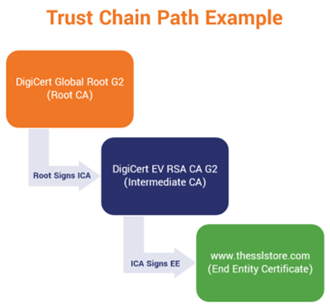 Chain of trust (i.e., trust chain, certificate trust chain, certificate chain of trust, etc.) example