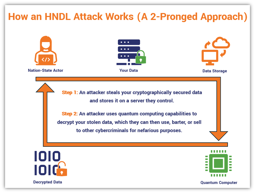 An illustration demonstrating a harvest now, decrypt later attack (HNDL)