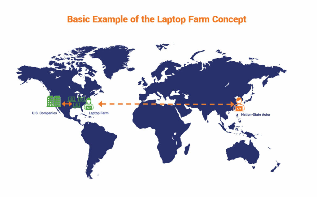 Insider threat examples article graphic: An illustration of how nation-state actors use laptop farms to remotely access companies and pretend to be legitimate employees