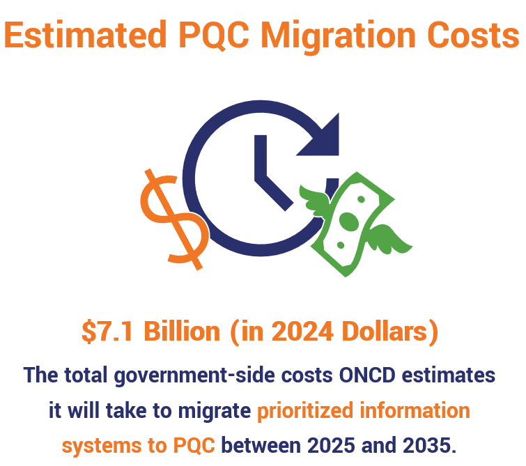 An illustration showcasing the gut-punching estimate of $7.1 billion dollars (in 2024 dollars) it'll take to Federal systems to migrate to PQC between 2025 and 2035.