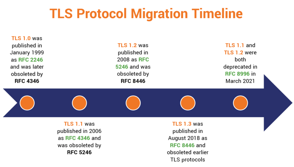 TLS 1.0 and 1.1 end of life timeline: A timeline for TLS protocol migration to eliminate TLS vulnerability issues