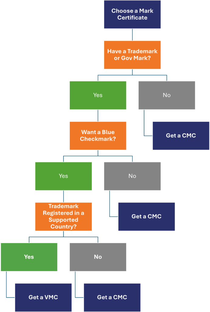 A basic flowchart that helps determine which BIMI certificate is most suitable based on your organization's specific needs and use case(s).