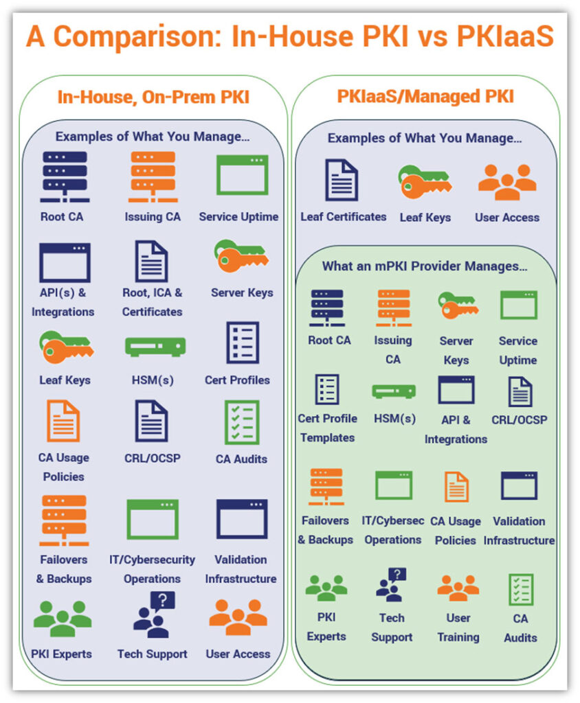 An illustration breaking down the responsibilities for in-house PKI compared to PKI as a Service (PKIaaS / mPKI)