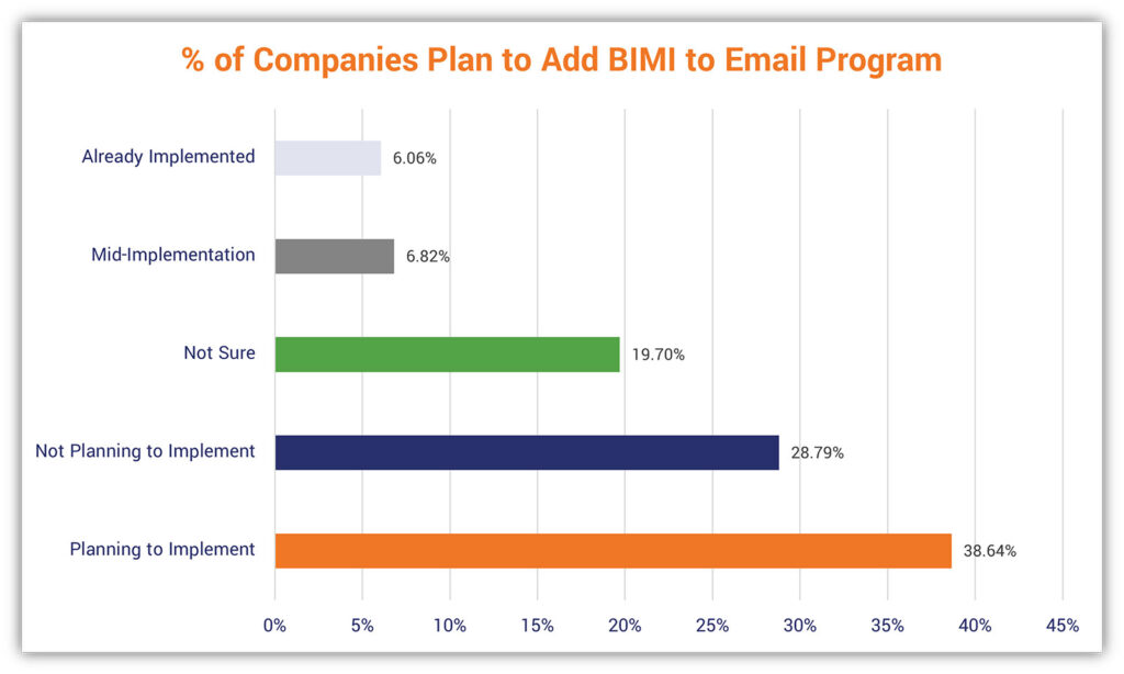 A graph illustration showing Validity's data regarding organizations' progress or plans to implement BIMI