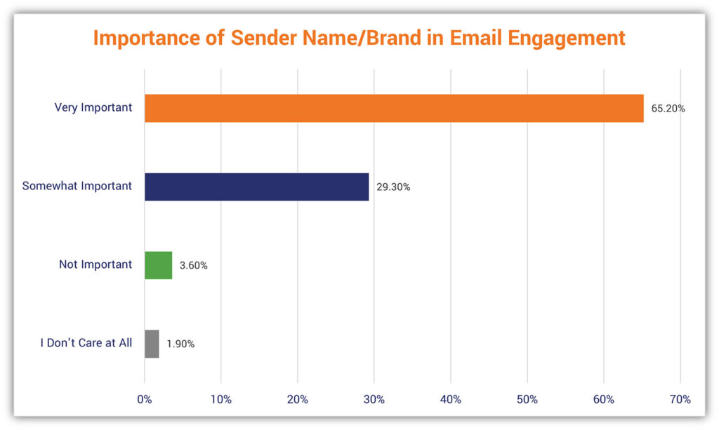 A graph illustrating Mailjet's survey results data regarding a sender's name or brand as a top email engagement decision factor