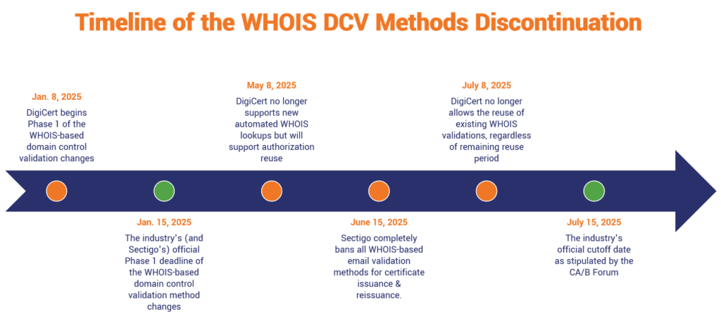 Timeline illustration that shows the CA/B Forum's changes to the WHOIS domain control validation (DCV) process and the phased rollouts by DigiCert and Sectigo