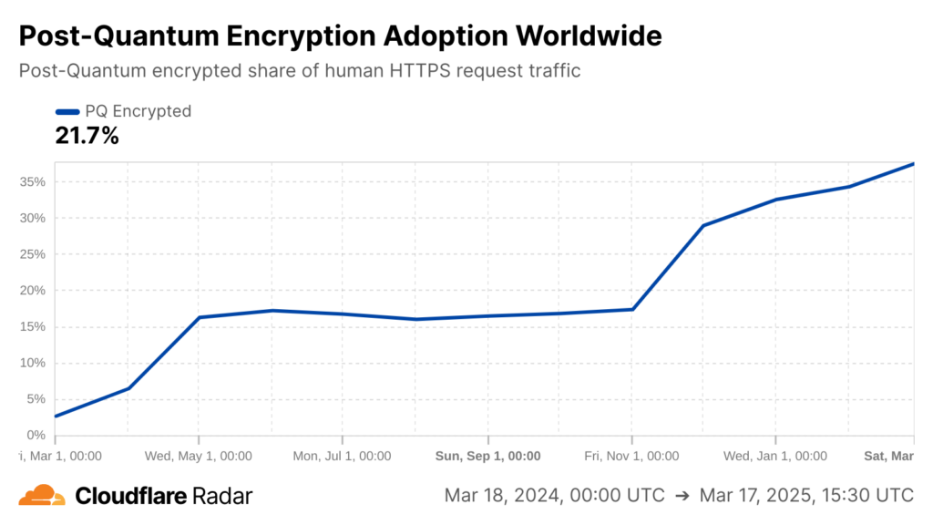 This graphic showcases the post-quantum encryption adoption rate increase between March 1, 2024 and March 1, 2025. This graphic is courtesy of Cloudflare via the Cloudflare Radar platform.