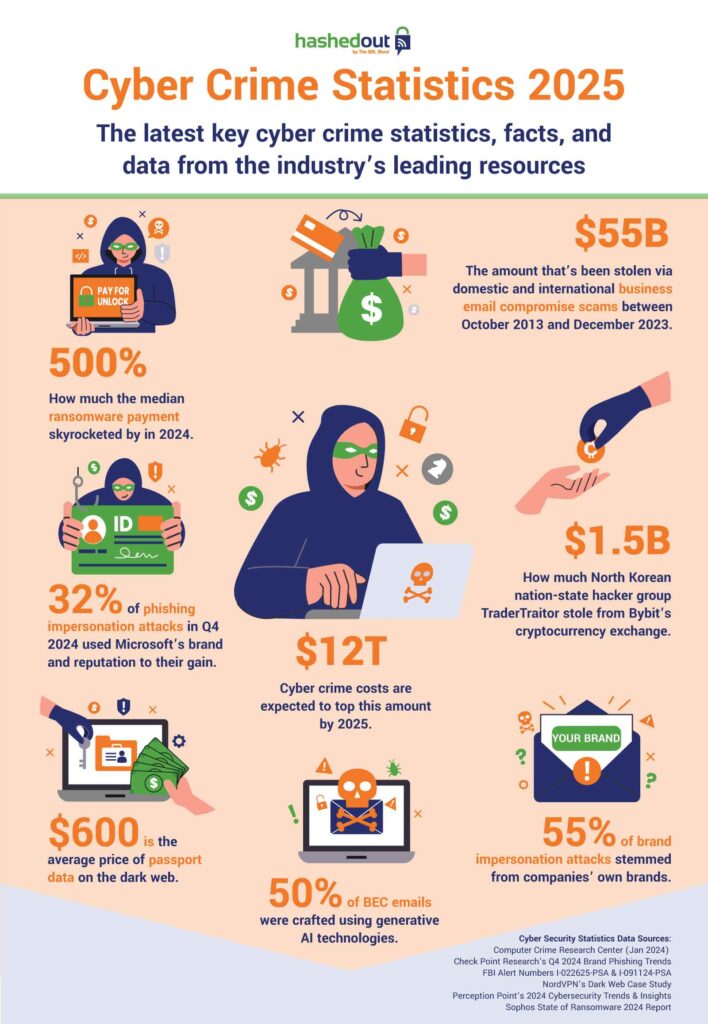 Cyber crime statistics infographic citing statistics from multiple sources (all of which are listed on the infographic in the bottom-right corner)