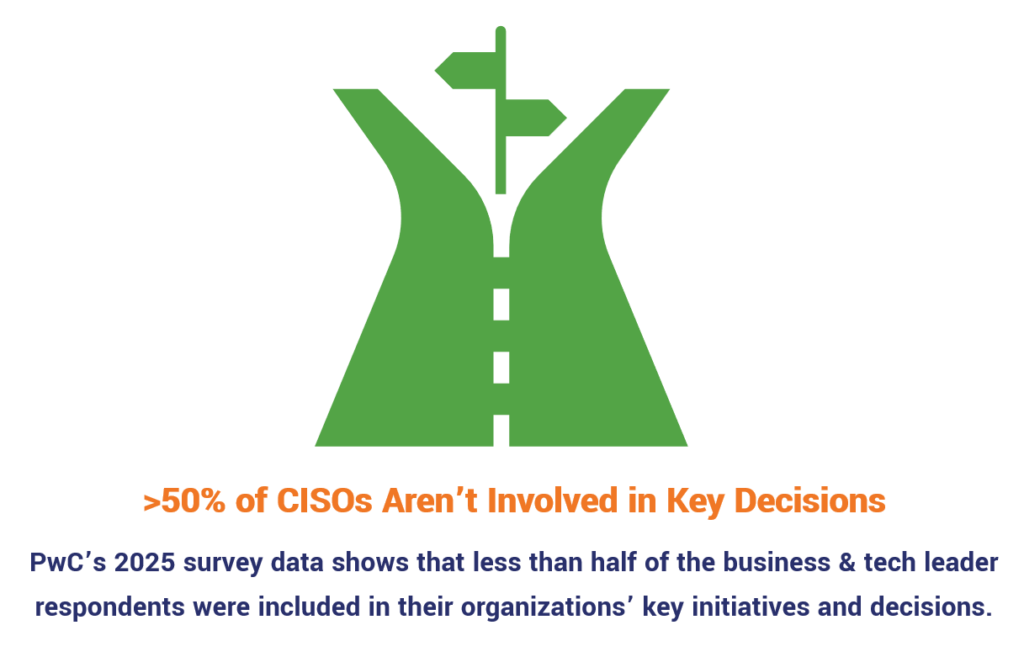 A basic illustration showing that fewer than half of business and tech leaders were included in key initiatives and decisions