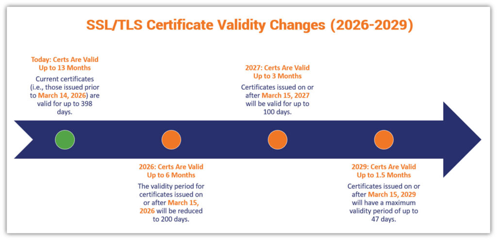 A timeline that showcases the reductions to the SSL/TLS certificate validity period over time