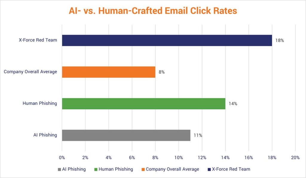 Social engineering statistics graph: The click rates for emails crafted by human versus those crafted by AI