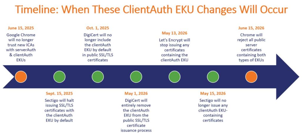 A graphic illustrating the timeline that changes relating to the client authentication EKU (clientAuth EKU) will take place in 2025 and 2026.