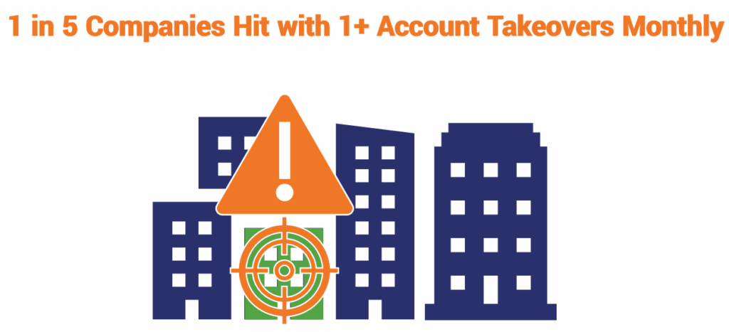 Social engineering attack statistics graphic relating to the frequency of account takeover (ATO) attacks on businesses. Data is from Barracuda's 2025 Email Threats Report.