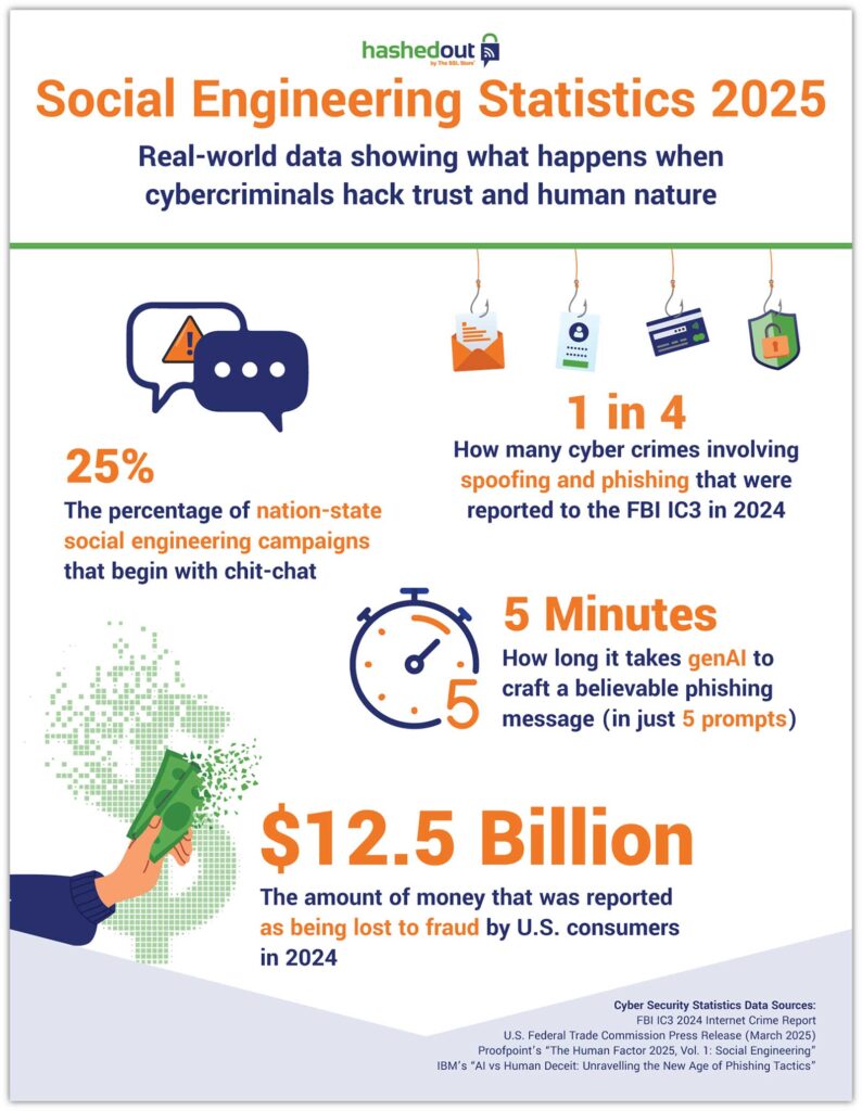 social engineering graphic: Blog image display version of an infographic on social engineering attack statistics