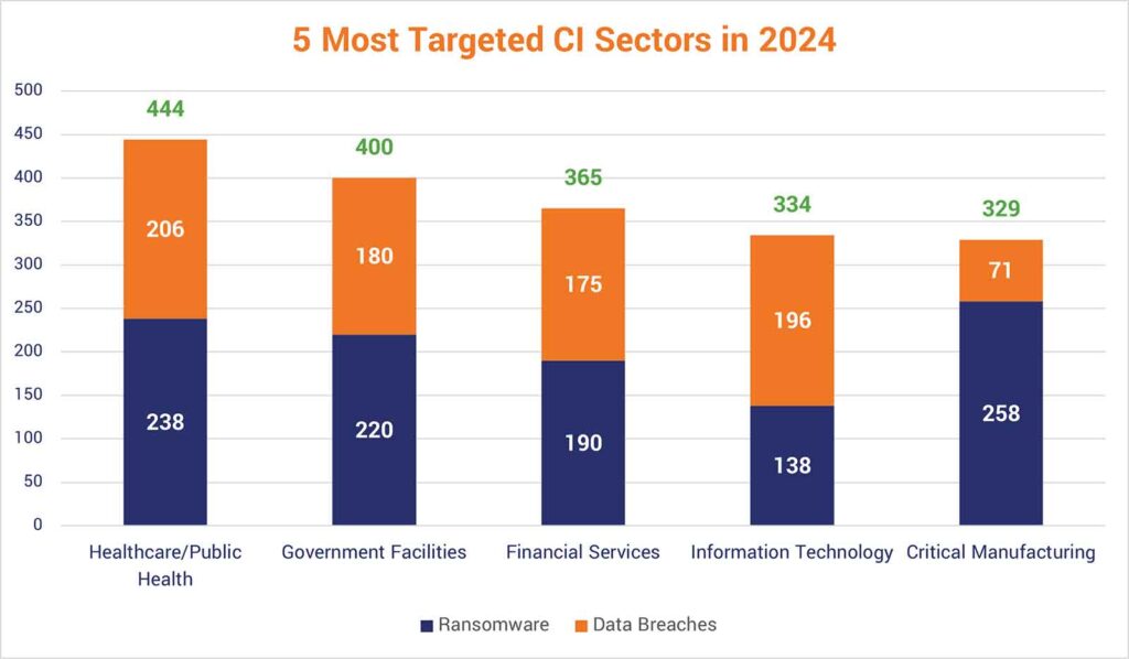A chart based on data from the FBI IC3's Internet Crime Report 2024 that demonstrates why critical infrastructure protection is an increasingly important area of concern