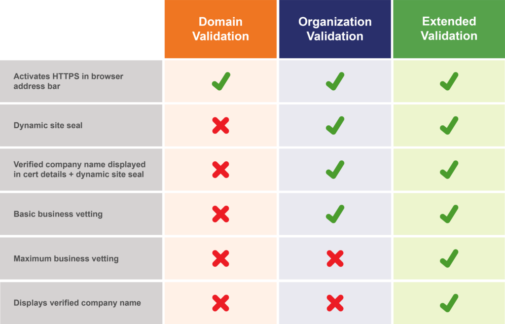 Graphic: Types of SSL certificates comparison table (by validation)